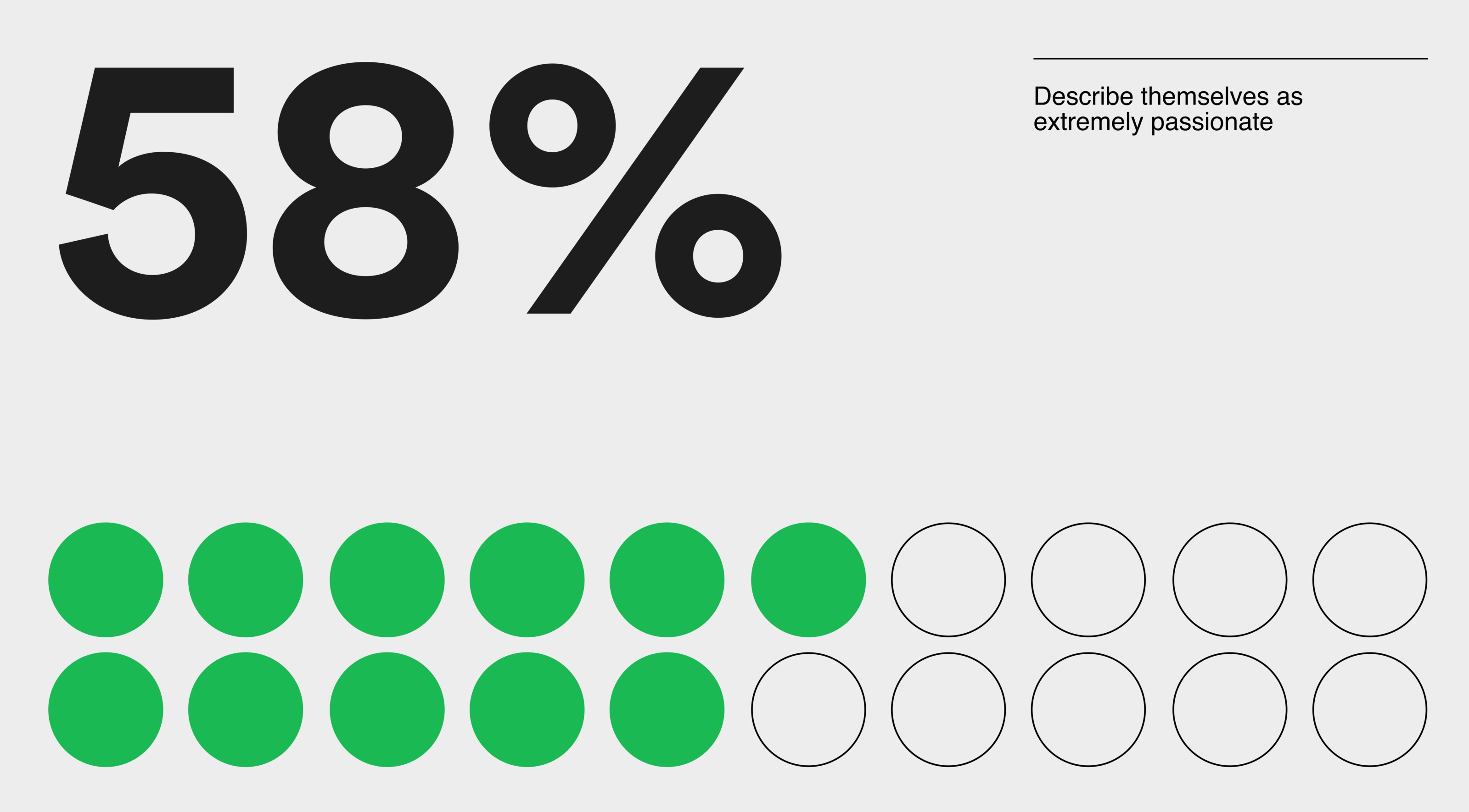 Infographic: “58% describe themselves as extremely passionate”